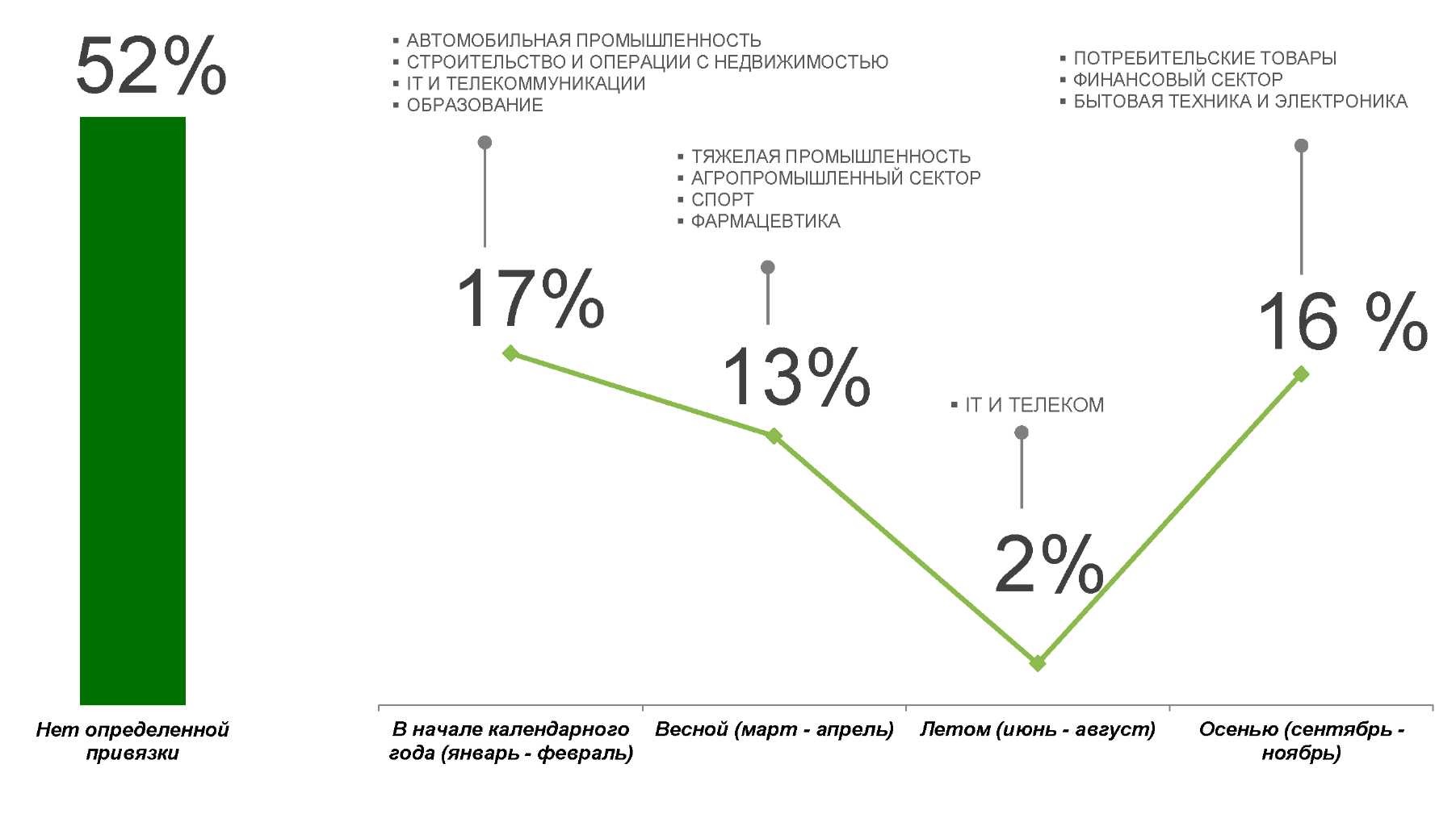 Сезонность тендеров на PR-услуги